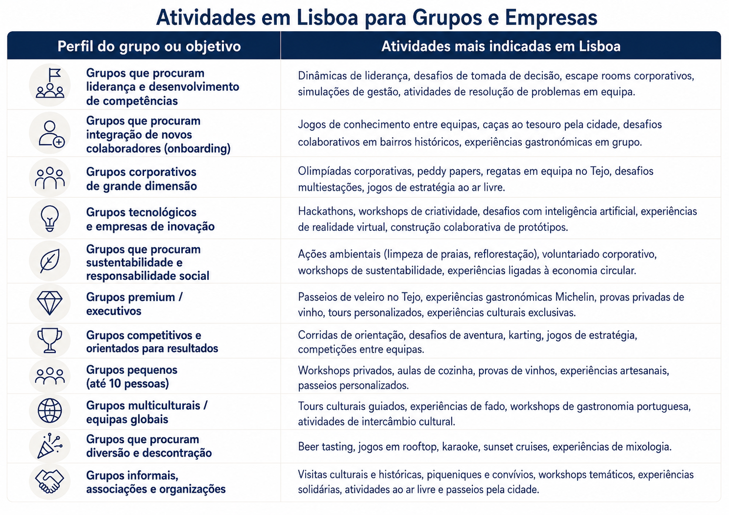 Tabela com perfil de grupos e atividades de team buildings aconselhadas